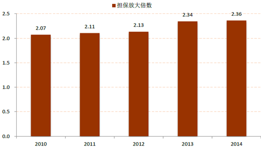 2016年中国融资担保行业现状分析及市场空间预测图